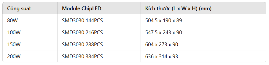 Bảng Công suất và Modun Chipled