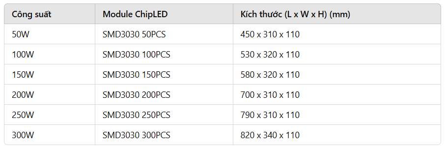 Thông số công suất -Modun chipled