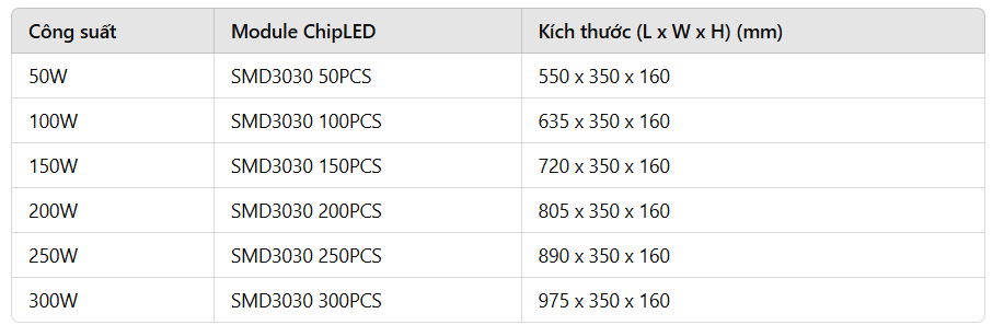 Thông số công suất -Modun chipled